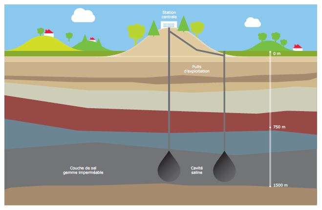 Stockage souterrain de gaz naturel en cavité saline en France