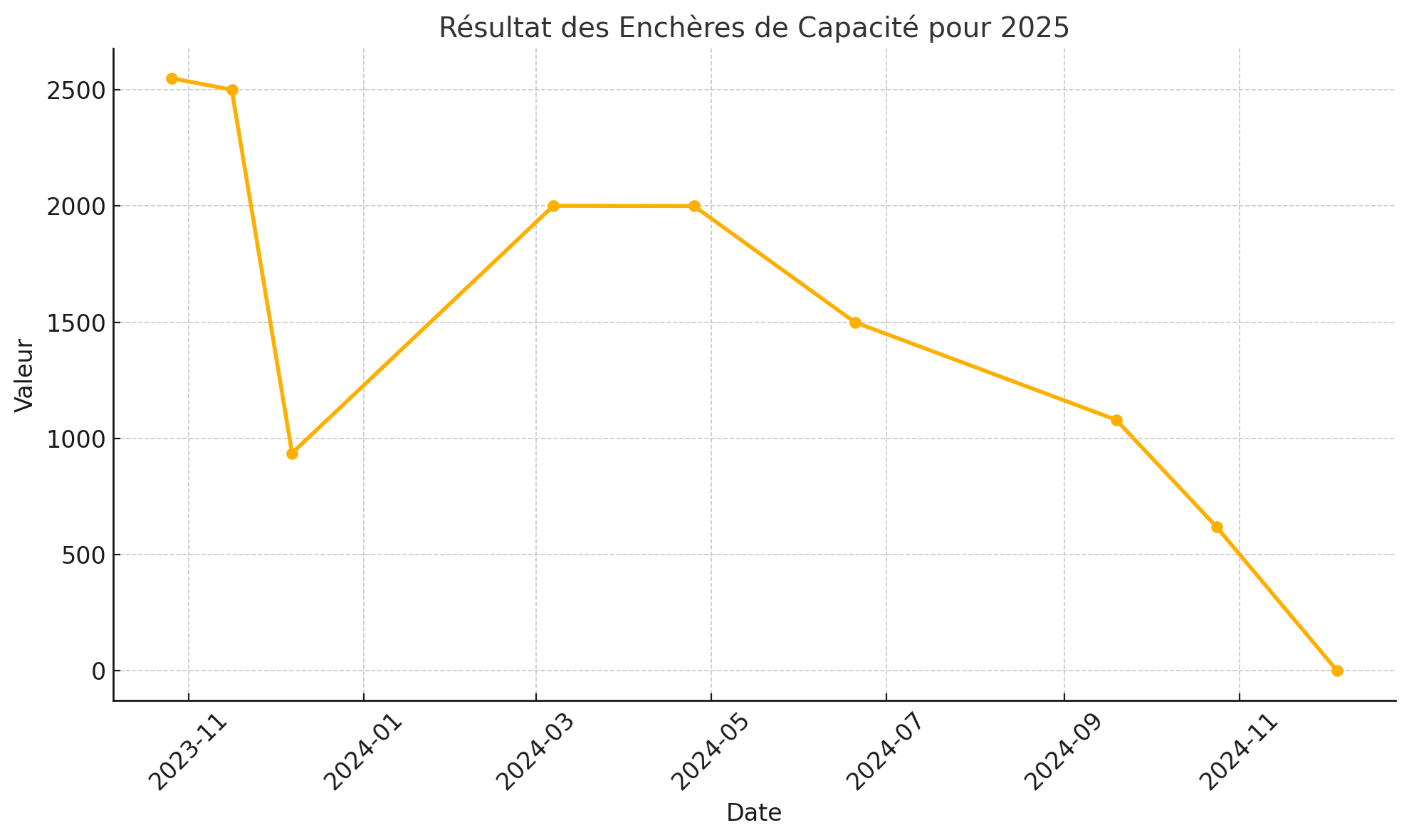 Toutes les Enchères du mécanisme de capacité pour 2025