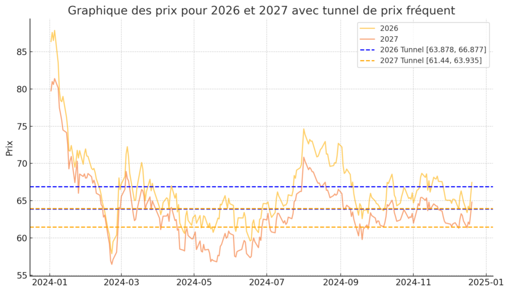 Prix Electricité Baseload 2026 et 2027