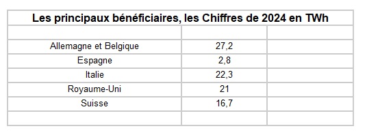 Export France Electricité en TWh Année 2024