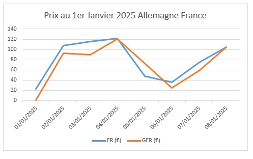 Prix Electricité négatif en Allemagne janvier 2025